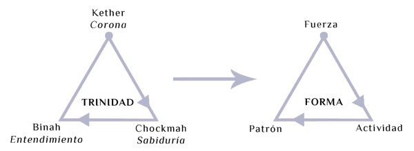 Triángulo Cabalistico y Forma